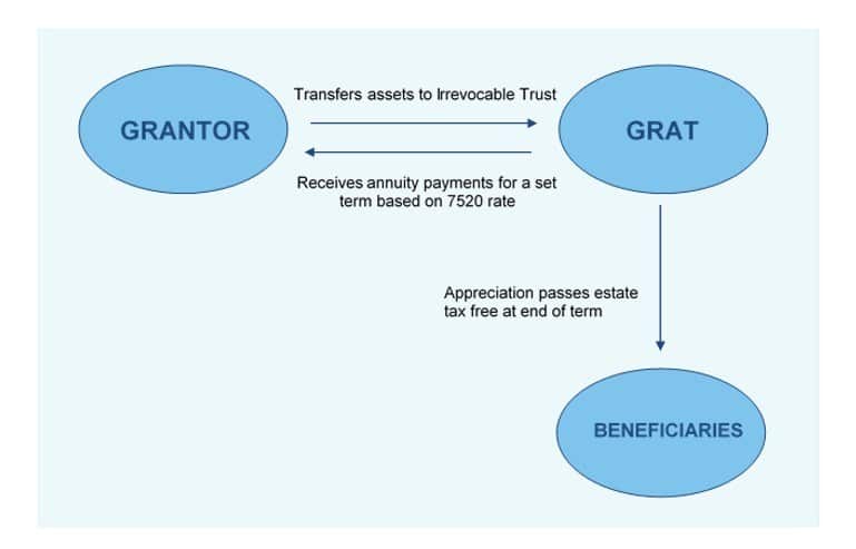 Infographic of how Grantor Retained Annuity Trusts work