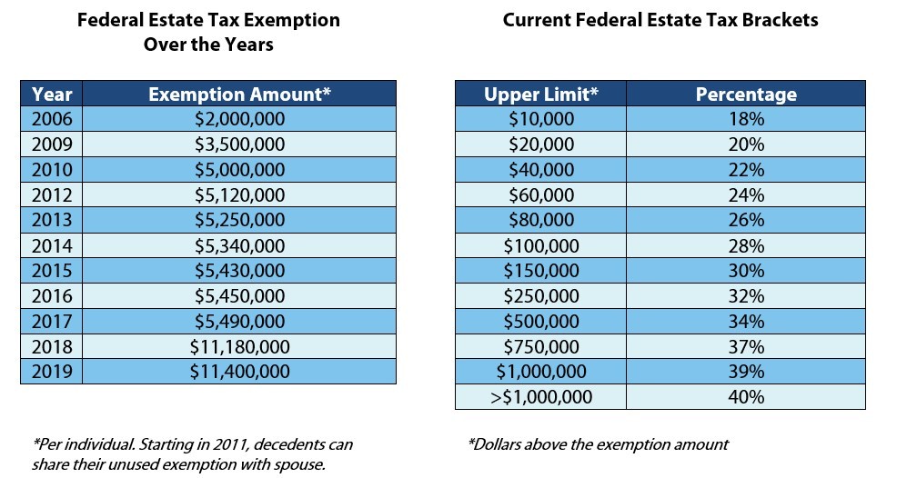 Estate Planning Technique Grantor Retained Annuity Trusts C.W. O