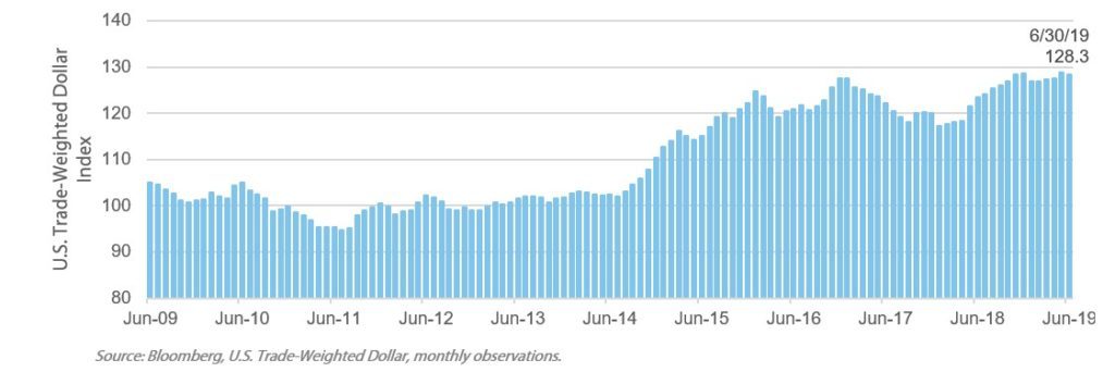 Chart on US Trade Weighted Dollar Index
