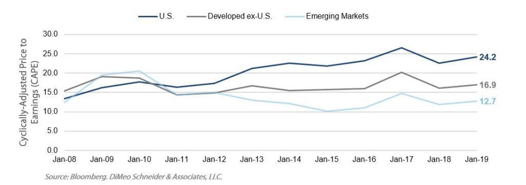 Chart on Cyclically adjusted price to earnings