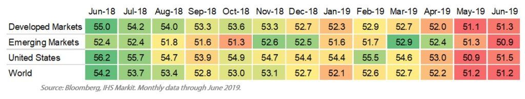 Chart showing slowed business activity