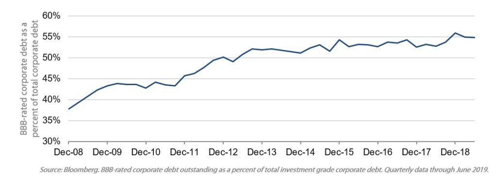 Chart on BBB-rated corporate debt