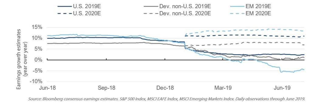 Chart on earnings estimates