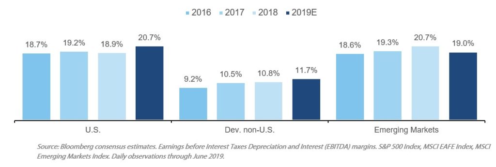 Bar Chart on operating margins
