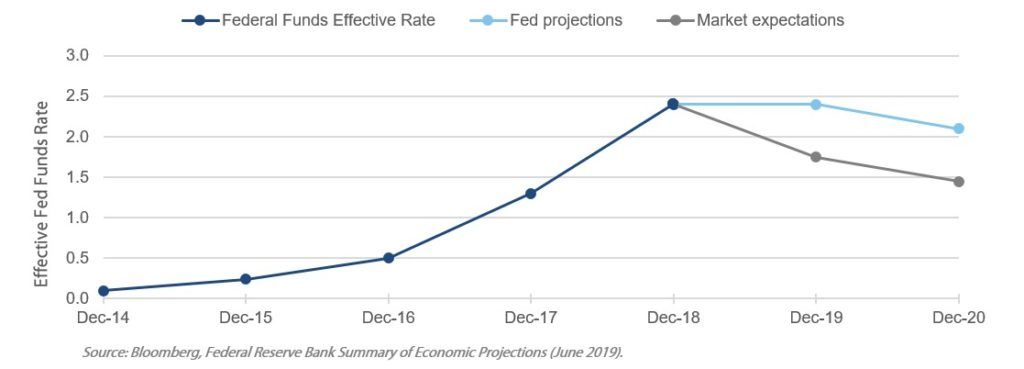 Graph with effective fund rates, fed projections and market expectations