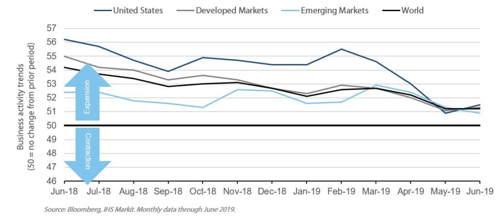 Chart on the Global PMI Composite Trends