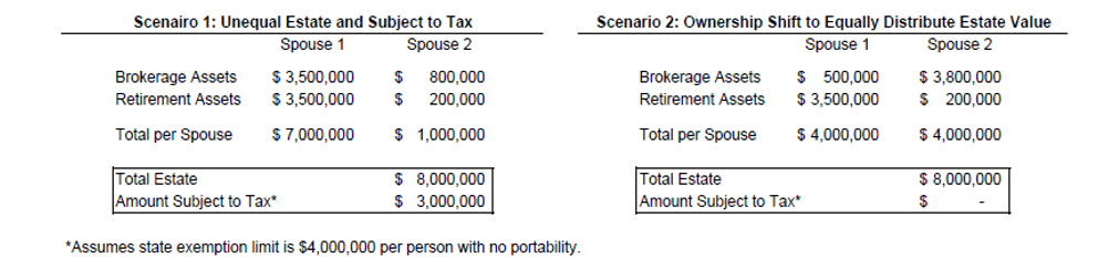 portability of estate tax exemption 2020