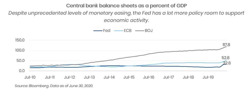 central bank balance sheets as percent of GDP