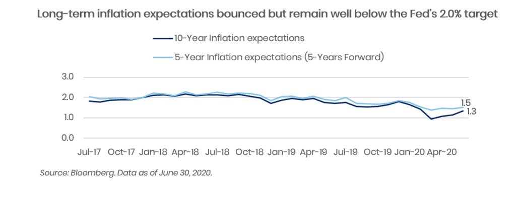 long-term inflation expectations bounced but remain well below the Fed's 2 percent target