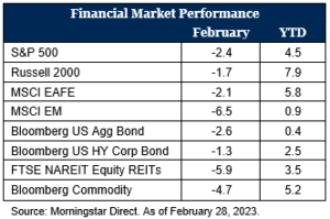 Table displaying Financial Market Performance