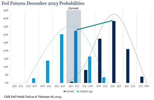 Bar Graph showing Fed Futures Probabilities for December 2023