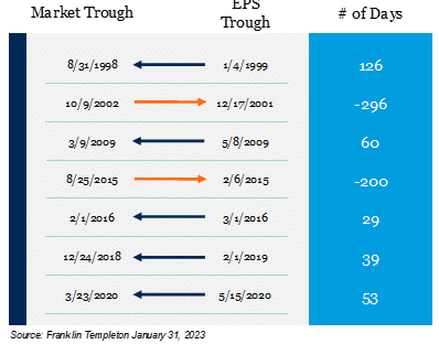 Chart showing market troughs