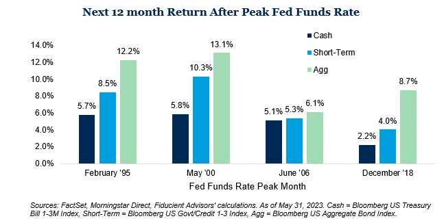 Graph of Next 12 month return after peak fed funds rate