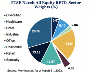 FTSE Nareit All Equity REITs Sector Weights (%)