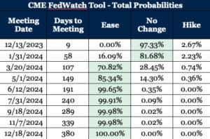 CME FedWatch Tool - Total Probabilities
